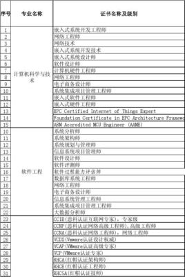 計(jì)算機(jī)信息技術(shù)開發(fā)領(lǐng)域職業(yè)資格與技術(shù)等級證書目錄匯總（2015年4月3日版）